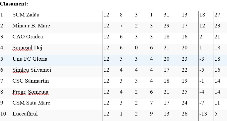 Clasament fotbal