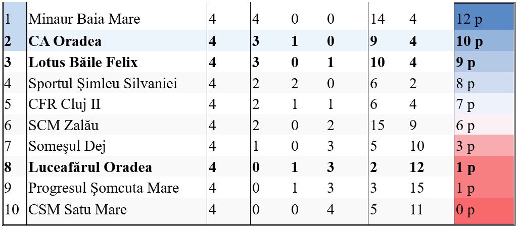 Clasament liga 3